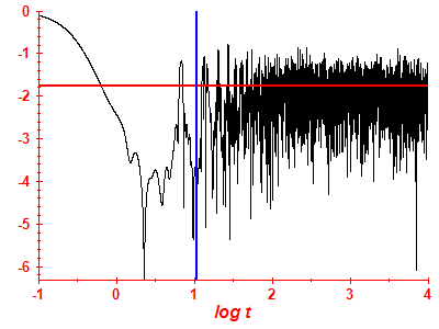 Survival probability log